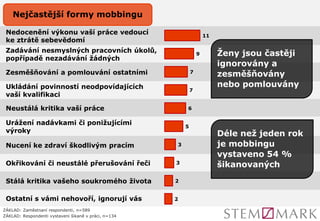 Nedocenění výkonu vaší práce vedoucí
ke ztrátě sebevědomí
Zadávání nesmyslných pracovních úkolů,
popřípadě nezadávání žádných
Zesměšňování a pomlouvání ostatními
Ukládání povinností neodpovídajících
vaší kvalifikaci
Neustálá kritika vaší práce
Urážení nadávkami či ponižujícími
výroky
Nucení ke zdraví škodlivým pracím
Okřikování či neustálé přerušování řeči
Stálá kritika vašeho soukromého života
Ostatní s vámi nehovoří, ignorují vás
Nejčastější formy mobbingu
11
9
7
7
6
5
3
3
2
2
ZÁKLAD: Zaměstnaní respondenti, n=589
Déle než jeden rok
je mobbingu
vystaveno 54 %
šikanovaných
Ženy jsou častěji
ignorovány a
zesměšňovány
nebo pomlouvány
ZÁKLAD: Respondenti vystaveni šikaně v práci, n=134
 