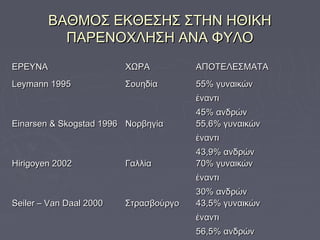 ΒΑΘΜΟΣ ΕΚΘΕΣΗΣ ΣΤΗΝ ΗΘΙΚΗΒΑΘΜΟΣ ΕΚΘΕΣΗΣ ΣΤΗΝ ΗΘΙΚΗ
ΠΑΡΕΝΟΧΛΗΣΗ ΑΝΑ ΦΥΛΟΠΑΡΕΝΟΧΛΗΣΗ ΑΝΑ ΦΥΛΟ
ΕΡΕΥΝΑΕΡΕΥΝΑ ΧΩΡΑΧΩΡΑ ΑΠΟΤΕΛΕΣΜΑΤΑΑΠΟΤΕΛΕΣΜΑΤΑ
Leymann 199Leymann 19955 ΣουηδίαΣουηδία 55%55% γυναικώνγυναικών
έναντιέναντι
45% ανδρών45% ανδρών
Einarsen & Skogstad 1996Einarsen & Skogstad 1996 ΝορβηγίαΝορβηγία 55,6% γυναικών55,6% γυναικών
έναντιέναντι
43,9% ανδρών43,9% ανδρών
Hirigoyen 2002Hirigoyen 2002 ΓαλλίαΓαλλία 70% γυναικών70% γυναικών
έναντιέναντι
30% ανδρών30% ανδρών
Seiler – Van Daal 2000Seiler – Van Daal 2000 ΣτρασβούργοΣτρασβούργο 43,5% γυναικών43,5% γυναικών
έναντιέναντι
56,5% ανδρών56,5% ανδρών
 