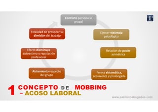 Conflicto personal o 
grupal
Ejercer violencia 
psicológica
Relación de poder 
asimétrica
Forma sistemática,
recurrente y prolongada
Aislamiento respecto 
del grupo
Efecto disminuye 
autoestima y reputación 
profesional
Finalidad de provocar su 
dimisión del trabajo
CONCEPTO D E MOBBING
– ACOSO LABORAL1 www.pazminoabogados.com
 