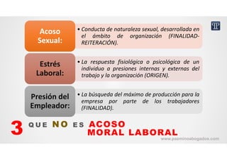 • Conducta de naturaleza sexual, desarrollada en
el ámbito de organización (FINALIDAD‐
REITERACIÓN).
Acoso 
Sexual:
Acoso 
Sexual:
• La respuesta fisiológica o psicológica de un
individuo a presiones internas y externas del
trabajo y la organización (ORIGEN).
Estrés 
Laboral:
Estrés 
Laboral:
• La búsqueda del máximo de producción para la
empresa por parte de los trabajadores
(FINALIDAD).
Presión del 
Empleador:
Presión del 
Empleador:
Q U E N O E S ACOSO
MORAL LABORAL3 www.pazminoabogados.com
 