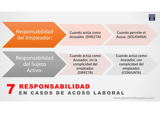 Responsabilidad 
del Empleador:
Responsabilidad 
del Empleador:
Cuando actúa como 
Acosador. (DIRECTA)
Cuando permite el 
Acoso. (SOLIDARIA)
Responsabilidad 
del Sujeto 
Activo:
Responsabilidad 
del Sujeto 
Activo:
Cuando actúa como 
Acosador, sin la 
complicidad del 
empleador. 
(DIRECTA)
Cuando actúa como 
Acosador, con  
complicidad del 
empleador. 
(CONJUNTA)
RESPONSABILIDAD
E N C A S O S D E A C O S O L A B O R A L7 www.pazminoabogados.com
 