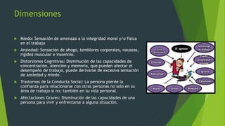 Dimensiones 
 Miedo: Sensación de amenaza a la integridad moral y/o física 
en el trabajo 
 Ansiedad: Sensación de ahogo, temblores corporales, nauseas, 
rigidez muscular e insomnio. 
 Distorsiones Cognitivas: Disminución de las capacidades de 
concentración, atención y memoria, que pueden afectar el 
desempeño de trabajo, puede derivarse de excesiva sensación 
de ansiedad y miedo. 
 Trastornos de la Conducta Social: La persona pierde la 
confianza para relacionarse con otras personas no solo en su 
área de trabajo si no, también en su vida personal. 
 Afectaciones Graves: Disminución de las capacidades de una 
persona para vivir y enfrentarse a alguna situación. 
 