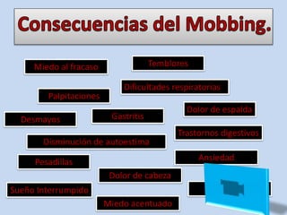 Palpitaciones
Trastornos digestivos
Desmayos Gastritis
Dificultades respiratorias
Temblores
Dolor de espalda
Sueño Interrumpido
Pesadillas
Dolor de cabeza
Disminución de autoestima
Ansiedad
Irritabilidad
Miedo al fracaso
Miedo acentuado
 