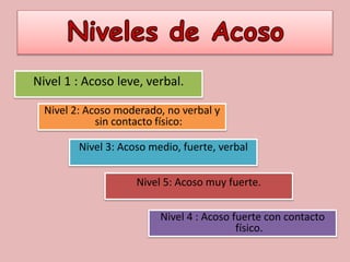Nivel 1 : Acoso leve, verbal.
Nivel 2: Acoso moderado, no verbal y
sin contacto físico:
Nivel 3: Acoso medio, fuerte, verbal
Nivel 4 : Acoso fuerte con contacto
físico.
Nivel 5: Acoso muy fuerte.
 