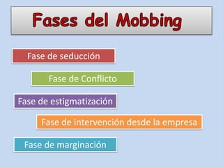 Fase de Conflicto
Fase de intervención desde la empresa
Fase de estigmatización
Fase de marginación
Fase de seducción
 