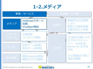 © 2013 mobcast inc. All Rights Reserved
1-2.メディア
10
自社ゲーム新規1
他社ゲーム新規6
ゲーム
事業・サービス 会員数・その他
韓国mobcast開始
韓国モバサカ開始
海外展開
mobcastスポーツ
始動
VivaSpo!開始
メディア
大幅改修
コンテンツ増加
プラット
フォーム 2/1株式交換により
モブキャストイー
シー、mobcast
Korea inc.を子会
社化
3/15電通より第三
者割当増資
その他
積極的な広告展開
により
新規入会者数急増
会員300万人突破
会員数
 