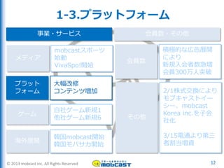 © 2013 mobcast inc. All Rights Reserved
1-3.プラットフォーム
12
自社ゲーム新規1
他社ゲーム新規6
ゲーム
事業・サービス 会員数・その他
韓国mobcast開始
韓国モバサカ開始
海外展開
mobcastスポーツ
始動
VivaSpo!開始
メディア
大幅改修
コンテンツ増加
プラット
フォーム 2/1株式交換により
モブキャストイー
シー、mobcast
Korea inc.を子会
社化
3/15電通より第三
者割当増資
その他
積極的な広告展開
により
新規入会者数急増
会員300万人突破
会員数
 
