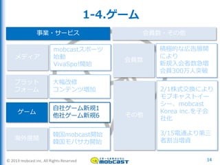 © 2013 mobcast inc. All Rights Reserved
1-4.ゲーム
14
自社ゲーム新規1
他社ゲーム新規6
ゲーム
事業・サービス 会員数・その他
韓国mobcast開始
韓国モバサカ開始
海外展開
mobcastスポーツ
始動
VivaSpo!開始
メディア
大幅改修
コンテンツ増加
プラット
フォーム 2/1株式交換により
モブキャストイー
シー、mobcast
Korea inc.を子会
社化
3/15電通より第三
者割当増資
その他
積極的な広告展開
により
新規入会者数急増
会員300万人突破
会員数
 