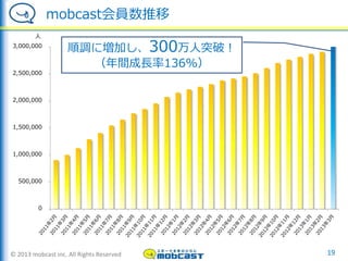 © 2013 mobcast inc. All Rights Reserved
mobcast会員数推移
19
0
500,000
1,000,000
1,500,000
2,000,000
2,500,000
3,000,000
順調に増加し、300万人突破！
（年間成長率136%）
人
 