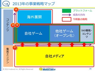 © 2013 mobcast inc. All Rights Reserved
2013年の事業戦略マップ
26
集
客
エ
ン
ジ
ン
コ
ン
テ
ン
ツ
自社メディア
海外展開
他社ゲーム
（オープン化）
自社ゲーム
1
4
成長の方向
今期重点戦略
プラットフォーム
SNS機能・
コンテン
ツ
2 3
 