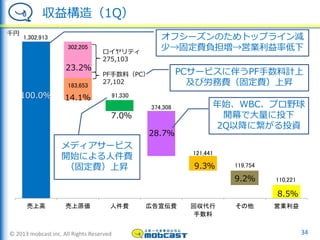 © 2013 mobcast inc. All Rights Reserved
1,302,913
183,653
302,205
91,330
374,308
121,441
119,754
110,221
売上高 売上原価 人件費 広告宣伝費 回収代行
手数料
その他 営業利益
収益構造（1Q）
34
100.0％
23.2％
7.0％
28.7％
9.3％
9.2％
8.5％
14.1％
ロイヤリティ
275,103
年始、WBC、プロ野球
開幕で大量に投下
2Q以降に繋がる投資
千円
PCサービスに伴うPF手数料計上
及び労務費（固定費）上昇
PF手数料（PC）
27,102
メディアサービス
開始による人件費
（固定費）上昇
オフシーズンのためトップライン減
少→固定費負担増→営業利益率低下
 