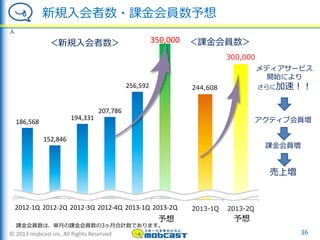 © 2013 mobcast inc. All Rights Reserved
186,568
152,846
194,331
207,786
256,592
350,000
2012-1Q 2012-2Q 2012-3Q 2012-4Q 2013-1Q 2013-2Q
新規入会者数・課金会員数予想
36
予想
人
メディアサービス
開始により
さらに加速！！
アクティブ会員増
課金会員増
売上増
2013-1Q 2013-2Q
予想
300,000
244,608
＜新規入会者数＞ ＜課金会員数＞
課金会員数は、単月の課金会員数の3ヶ月合計数であります。
 