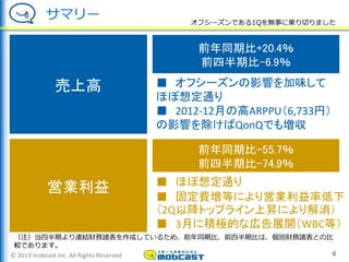 © 2013 mobcast inc. All Rights Reserved
サマリー
4
売上高
営業利益
前年同期比+20.4％
前四半期比-6.9％
■ オフシーズンの影響を加味して
ほぼ想定通り
■ 2012-12月の高ARPPU（6,733円）
の影響を除けばQonQでも増収
■ ほぼ想定通り
■ 固定費増等により営業利益率低下
（2Q以降トップライン上昇により解消）
■ 3月に積極的な広告展開（WBC等）
前年同期比-55.7％
前四半期比-74.9％
（注）当四半期より連結財務諸表を作成しているため、前年同期比、前四半期比は、個別財務諸表との比
較であります。
オフシーズンである1Qを無事に乗り切りました
 