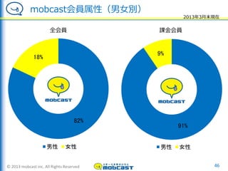 © 2013 mobcast inc. All Rights Reserved
mobcast会員属性（男女別）
46
82%
18%
男性 女性
91%
9%
男性 女性
全会員 課金会員
2013年3月末現在
 