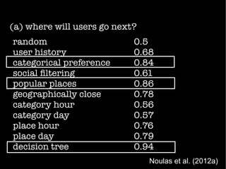 (a) where will users go next?
Noulas et al. (2012a)
random 0.5
user history 0.68
categorical preference 0.84
social fltering 0.61
popular places 0.86
geographically close 0.78
category hour 0.56
category day 0.57
place hour 0.76
place day 0.79
decision tree 0.94
 