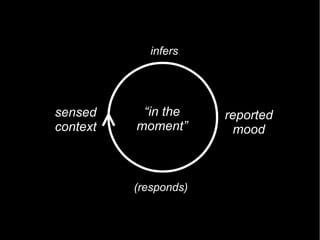 sensed
context
reported
mood
“in the
moment”
infers
(responds)
 