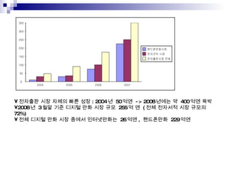 ???? ?? ??? ?? ?? : 2004 ?  50 ??  -> 2008 ??? ?  400 ?? ?? 2008 ?  3 ?? ?? ??? ?? ?? ??  255 ? ?  ( ?? ???? ?? ???  72%) ?? ??? ?? ?? ??? ??????  26 ?? ,  ?????  229 ?? 