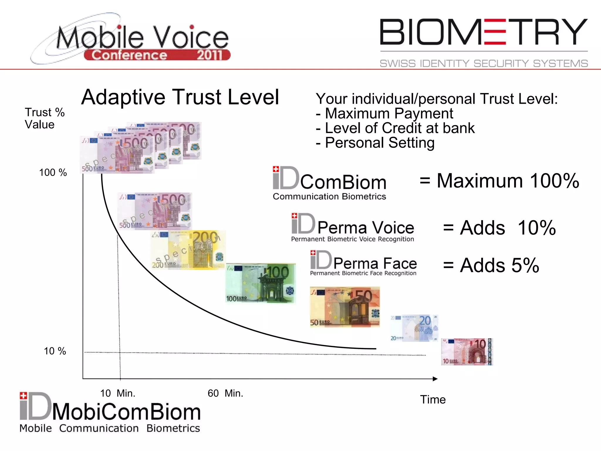 Trust %  Value  Time  100 % 10 % Adaptive Trust Level Your individual/personal Trust Level: - Maximum Payment - Level of Credit at bank - Personal Setting  10  Min. 60  Min. = Maximum 100% = Adds  10% = Adds 5% 