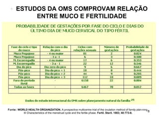 ESTUDOS DA OMS COMPROVAM RELAÇÃO ENTRE MUCO E FERTILIDADE Fonte:  WORLD HEALTH ORGANIZATION.   A prospective multicentre trial of the ovulation method of family plan­ning.  III Characteristics of the menstrual cycle and the fertile phase.   Fertil. Steril. 1983; 40:773-8.  