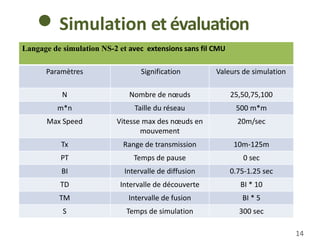 14
Langage de simulation NS-2 et avec extensions sans fil CMU
Paramètres Signification Valeurs de simulation
N Nombre de nœuds 25,50,75,100
m*n Taille du réseau 500 m*m
Max Speed Vitesse max des nœuds en
mouvement
20m/sec
Tx Range de transmission 10m-125m
PT Temps de pause 0 sec
BI Intervalle de diffusion 0.75-1.25 sec
TD Intervalle de découverte BI * 10
TM Intervalle de fusion BI * 5
S Temps de simulation 300 sec
Simulation et évaluation
 