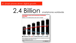 2.4 Billion smartphones worldwide
#1 Smart phone driven digital growth.
 