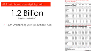 ▪  180M Smartphone users in Southeast Asia
1.2 BillionSmartphones in APAC
#1 Smart phone driven digital growth.
 
