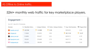 52M+ monthly web traffic for key marketplace players.
#5 Offline to Online traffic.
 