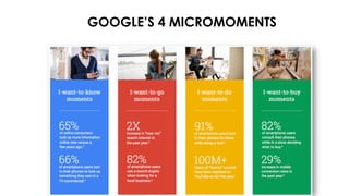 GOOGLE’S 4 MICROMOMENTS
 