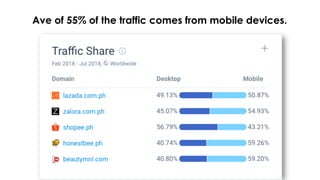 Ave of 55% of the traffic comes from mobile devices.
 