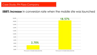 588% increase in conversion rate when the mobile site was launched
0.00%
2.00%
4.00%
6.00%
8.00%
10.00%
12.00%
14.00%
16.00%
18.00%
20.00%
Pre-Launch of Mobile Dedicated Site Post-Launch of Mobile Dedicated Site
18.57%
2.70%
Case Study: PH Pizza Company
 