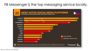 FB Messenger is the top messaging service locally.
Source: We Are Social 2018
 