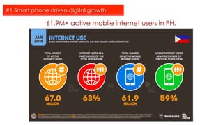 61.9M+ active mobile internet users in PH.
#1 Smart phone driven digital growth.
 