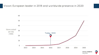 7
Interact | MOBEYE
May 2016
0
10
20
30
40
50
60
2013 2014 2015 2016 2017 2018 2019 2020
Stores visited
per day
(‘000) Today : 1000
Vision: European leader in 2018 and worldwide presence in 2020
 