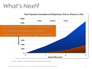 © Copyright 2012 Antenna Software, Inc. All rights reserved. Proprietary and Confidential. Do not distribute.
Proprietary and Confidential
1010
• The iPod changed the media industry.The iPod changed the media industry.
• The iPhone ramped even faster.The iPhone ramped even faster.
• The iPad leaves itsThe iPad leaves its ‘siblings’ in the dust.‘siblings’ in the dust.
Source: Apple by way of Mary Meeker, Partner, Kleiner Perkins
What’s Next?
 