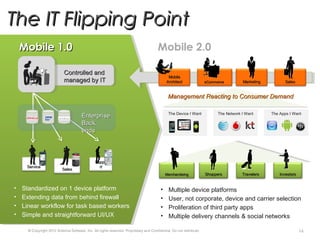 © Copyright 2012 Antenna Software, Inc. All rights reserved. Proprietary and Confidential. Do not distribute.
The IT Flipping PointThe IT Flipping Point
14
• Standardized on 1 device platform
• Extending data from behind firewall
• Linear workflow for task based workers
• Simple and straightforward UI/UX
SalesSales
ServiceService
SuppoSuppo
rtrt
Controlled andControlled and
managed by ITmanaged by IT
EnterpriseEnterprise
BackBack
endsends
Mobile 1.0Mobile 1.0
14MerchandisingMerchandising TravelersTravelersShoppersShoppers InvestorsInvestors
• Multiple device platforms
• User, not corporate, device and carrier selection
• Proliferation of third party apps
• Multiple delivery channels & social networks
SalesSalesMarketingMarketingeCommerceeCommerce
MobileMobile
ArchitectArchitect
Management Reacting to Consumer DemandManagement Reacting to Consumer Demand
The Device I Want The Network I Want The Apps I Want
Mobile 2.0
 
