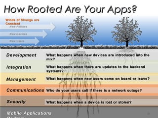 © Copyright 2012 Antenna Software, Inc. All rights reserved. Proprietary and Confidential. Do not distribute.
How Rooted Are Your Apps?How Rooted Are Your Apps?
20
New Policies
New Devices
New Users
Winds of Change areWinds of Change are
ConstantConstant
Development What happens when new devices are introduced into theWhat happens when new devices are introduced into the
mix?mix?
Integration What happens when there are updates to the backendWhat happens when there are updates to the backend
systems?systems?
Management What happens when new users come on board or leave?What happens when new users come on board or leave?
Communications Who do your users call if there is a network outage?Who do your users call if there is a network outage?
Security What happens when a device is lost or stolen?What happens when a device is lost or stolen?
Mobile ApplicationsMobile Applications
 