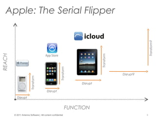 REACH
9
FUNCTION
© 2011 Antenna Software | All content confidential
Apple: The Serial Flipper
Disrupt
Transform
Disrupt
Transform
Disrupt
Transform
Disrupt?
Transform?
 