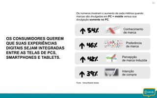 Os números mostram o aumento de cada métrica quando
marcas são divulgadas em PC + mobile versus sua
divulgação somente no PC.

 54%
OS CONSUMIDORES QUEREM
QUE SUAS EXPERIÊNCIAS
DIGITAIS SEJAM INTEGRADAS
ENTRE AS TELAS DE PCS,
SMARTPHONES E TABLETS.

Conhecimento
de marca

 46%

Preferência
de marca

 42%

Percepção
de marca induzida

 39%

Intenção
de compra

Fonte : Yahoo!Mobile Modes

 