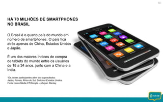 HÁ 70 MILHÕES DE SMARTPHONES
NO BRASIL
O Brasil é o quarto país do mundo em
número de smartphones. O país fica
atrás apenas de China, Estados Unidos
e Japão.
É um dos maiores índices de compra
de tablets do mundo entre os usuários
de 18 a 34 anos, junto com a China e a
Índia.
*Os países participantes além dos supracitados:
Japão, Rússia, África do Sul, Suécia e Estados Unidos.
Fonte: Ipsos Media CT/Google – Morgan Stanley

 