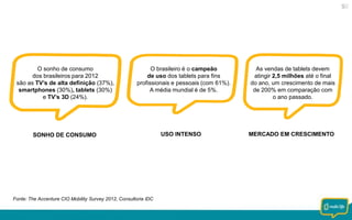 O sonho de consumo
dos brasileiros para 2012
são as TV’s de alta definição (37%),
smartphones (30%), tablets (30%)
e TV’s 3D (24%).

O brasileiro é o campeão
de uso dos tablets para fins
profissionais e pessoais (com 61%).
A média mundial é de 5%.

SONHO DE CONSUMO

Fonte: The Accenture CIO Mobility Survey 2012, Consultoria IDC

USO INTENSO

As vendas de tablets devem
atingir 2,5 milhões até o final
do ano, um crescimento de mais
de 200% em comparação com
o ano passado.

MERCADO EM CRESCIMENTO

 