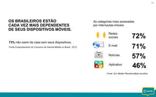 OS BRASILEIROS ESTÃO
CADA VEZ MAIS DEPENDENTES
DE SEUS DISPOSITIVOS MÓVEIS.

As categorias mais acessadas
por internautas móveis
Redes
sociais

72%

E-mail

71%
57%
46%

73% não saem de casa sem seus dispositivos.
Fonte:Comportamento do Consumo de Internet Mobile no Brasil - 2012

Notícias
Aplicativo

Fonte: Our Mobile Planet(múltipla escolha)

 