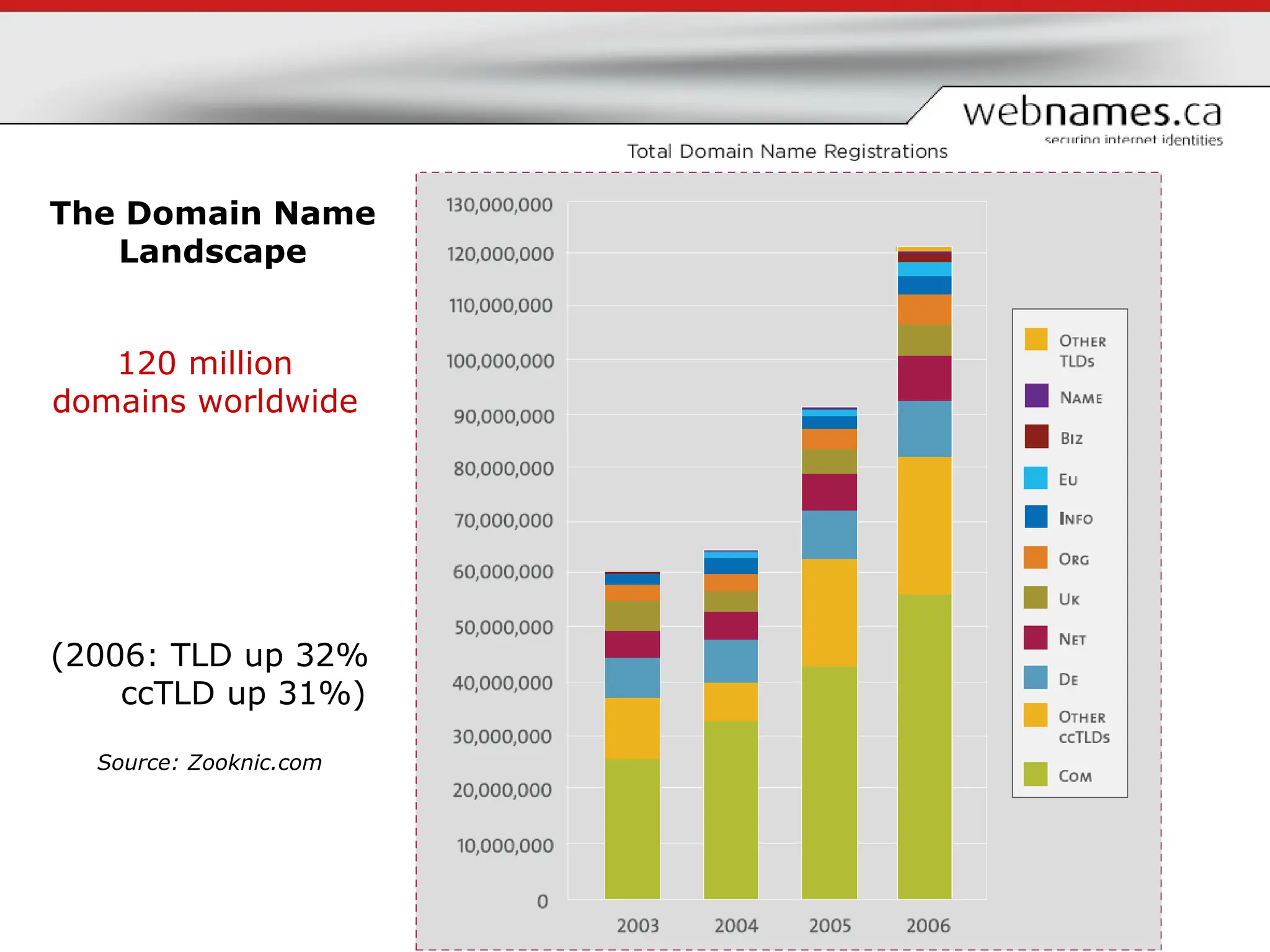 The Domain Name Landscape 120 million domains worldwide   (2006: TLD up 32%  ccTLD up 31%) Source: Zooknic.com 