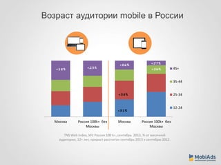Возраст аудитории mobile в России 
+18% +23% 
Москва Россия 100k+ без 
Москвы 
+57% 
+86% 
+38% 
+31% 
+56% 
Москва Россия 100k+ без 
Москвы 
45+ 
35-44 
25-34 
12-24 
TNS Web Index, УИ, Россия 100 k+, сентябрь 2013, % от месячной 
аудитории, 12+ лет, прирост рассчитан сентябрь 2013 к сентябрю 2012. 
 