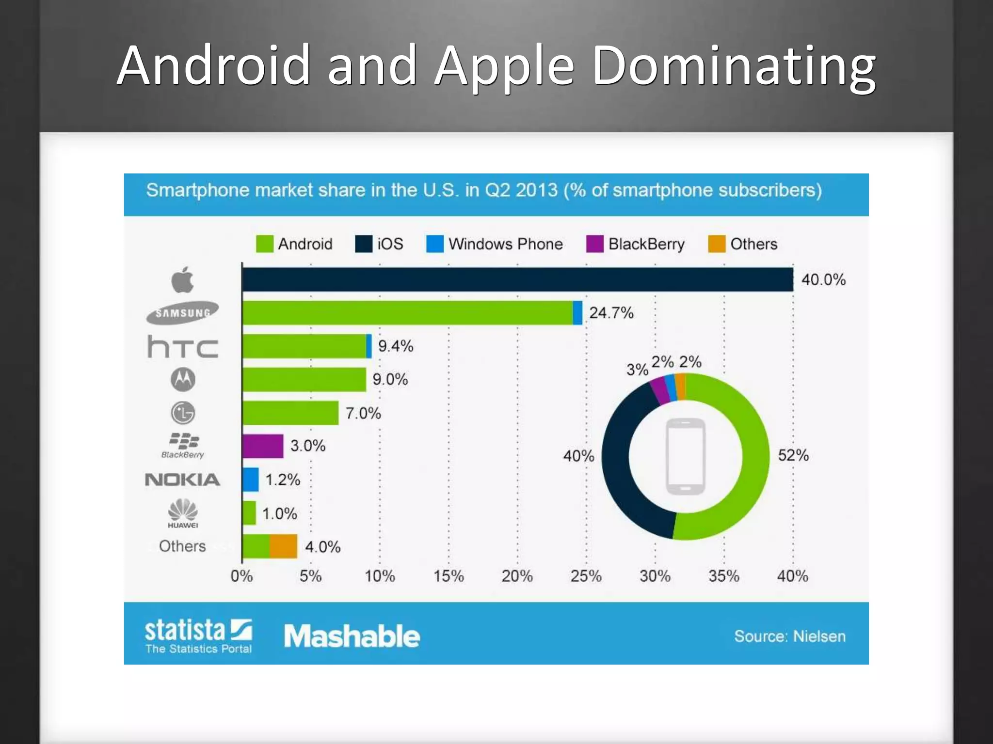 Android and Apple Dominating 
 