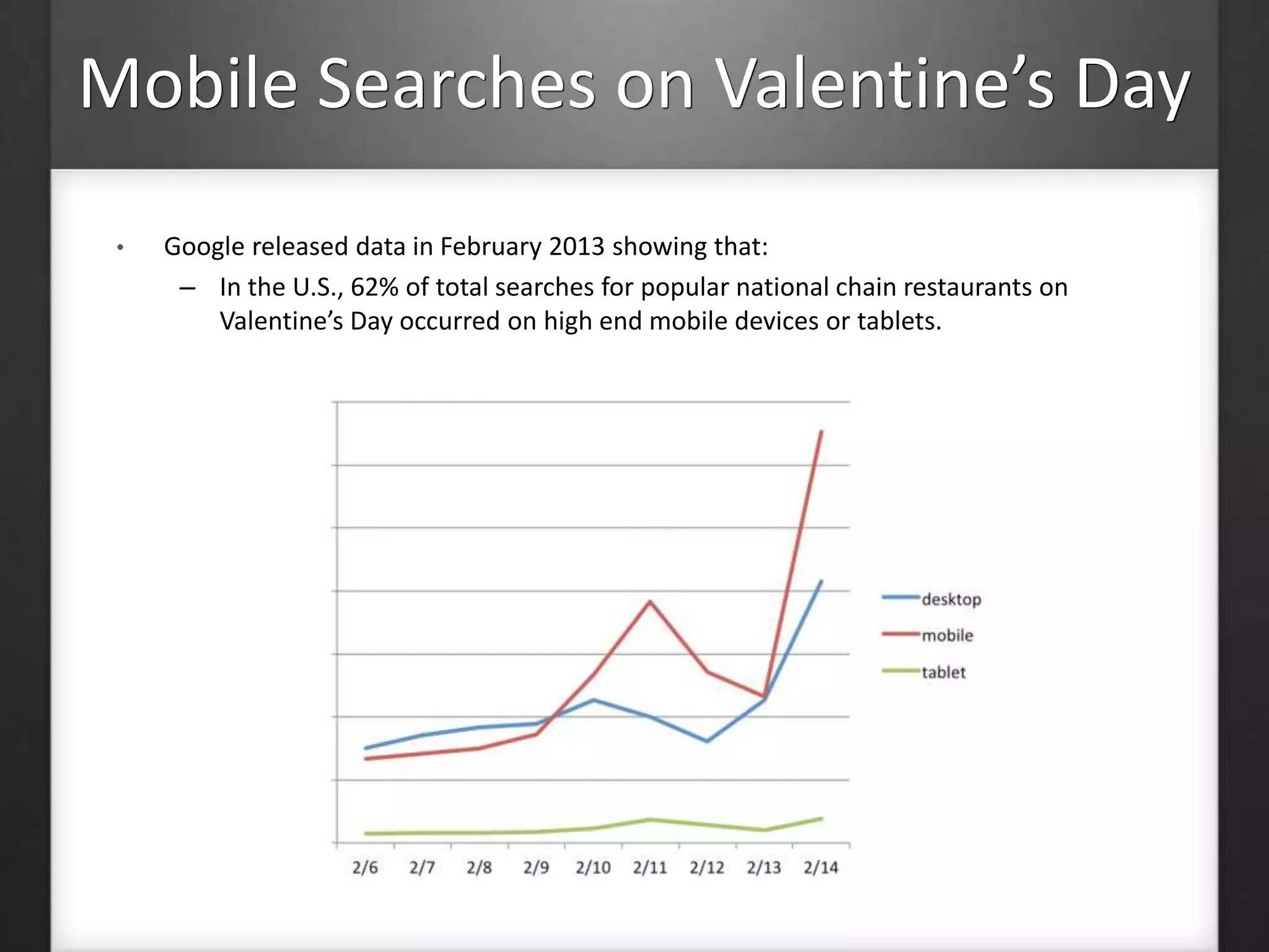 Mobile Searches on Valentine’s Day 
• Google released data in February 2013 showing that: 
– In the U.S., 62% of total searches for popular national chain restaurants on 
Valentine’s Day occurred on high end mobile devices or tablets. 
 