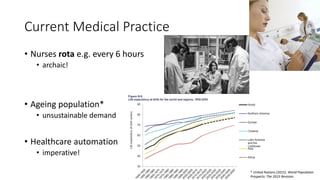 Current Medical Practice
• Nurses rota e.g. every 6 hours
• archaic!
• Ageing population*
• unsustainable demand
• Healthc...