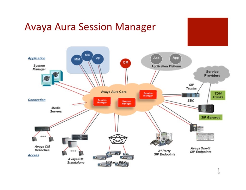 Avaya Aura Session Manager