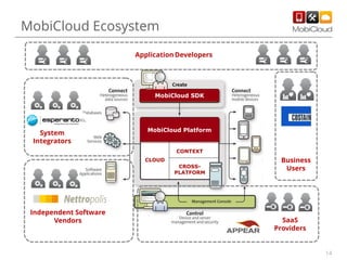 MobiCloud Ecosystem
Application Developers

MobiCloud SDK

System
Integrators

MobiCloud Platform

CONTEXT
CLOUD
CROSSPLATFORM

Independent Software
Vendors

Business
Users

SaaS
Providers
14

 