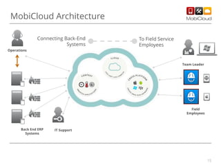 MobiCloud Architecture
Connecting Back-End
Systems

To Field Service
Employees

Operations

Team Leader

Field
Employees

Back End ERP
Systems

IT Support

15

 