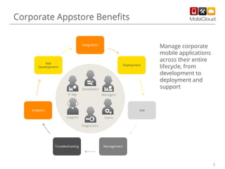 Corporate Appstore Benefits
Integration

App
Development

Deployment

Developers
IT Mgr

Manage corporate
mobile applications
across their entire
lifecycle, from
development to
deployment and
support

Managers

Analytics

Use
Support

Users
Diagnostics

Troubleshooting

Management

8

 